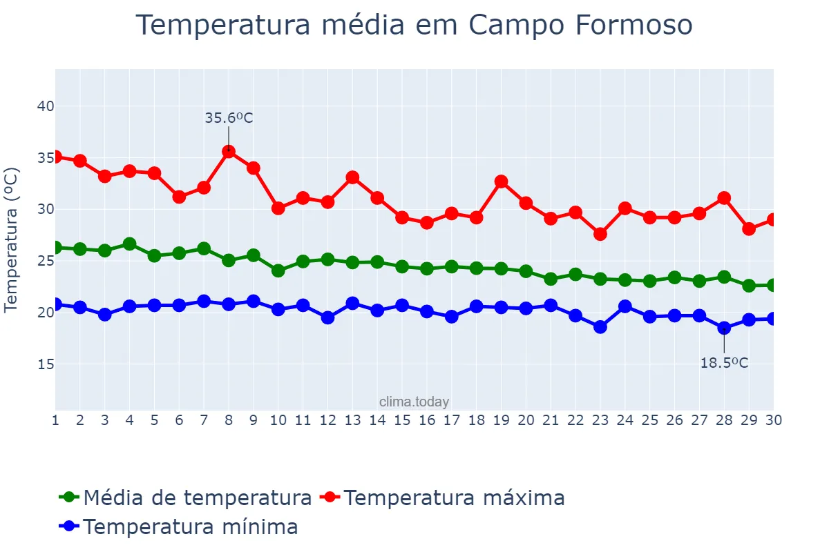 Temperatura em abril em Campo Formoso, BA, BR