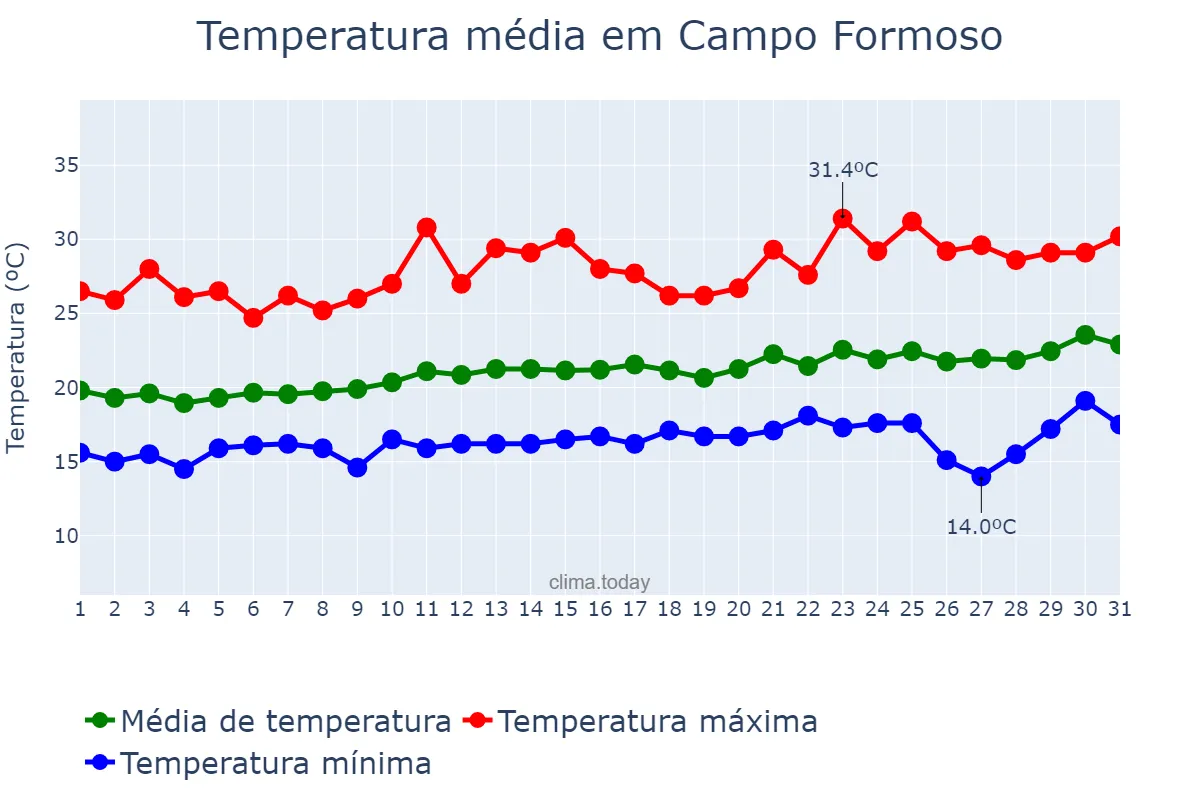 Temperatura em agosto em Campo Formoso, BA, BR