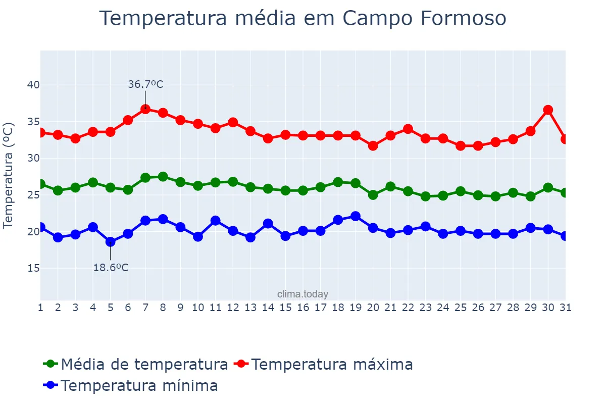 Temperatura em marco em Campo Formoso, BA, BR