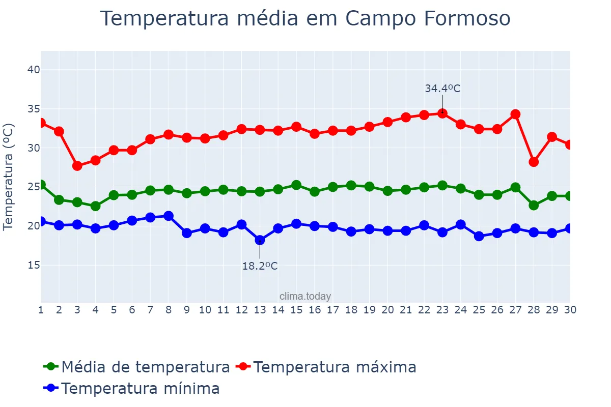 Temperatura em novembro em Campo Formoso, BA, BR