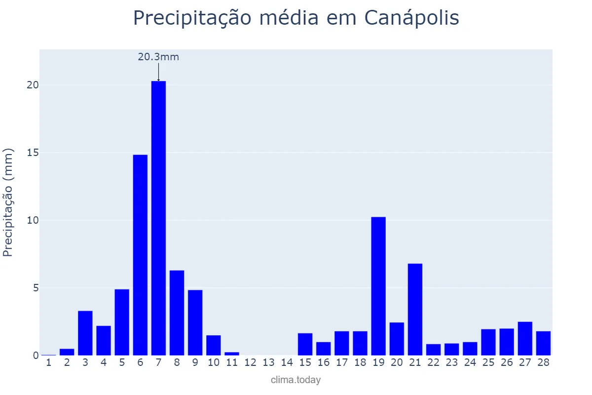 Precipitação em fevereiro em Canápolis, BA, BR