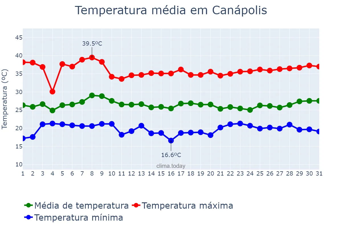 Temperatura em janeiro em Canápolis, BA, BR