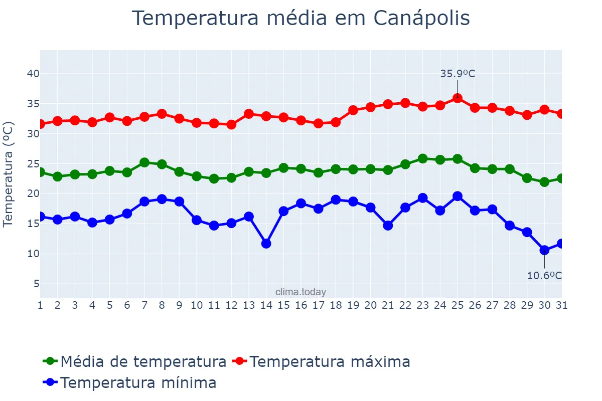 Temperatura em maio em Canápolis, BA, BR
