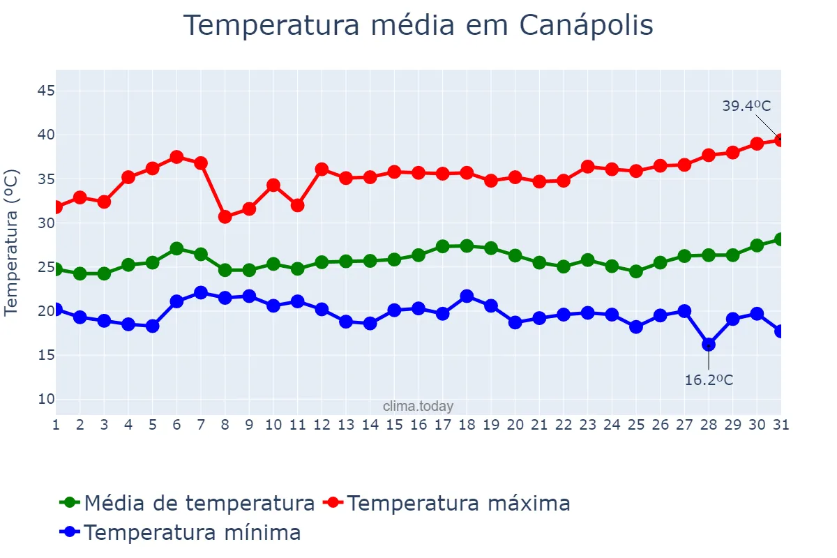 Temperatura em marco em Canápolis, BA, BR
