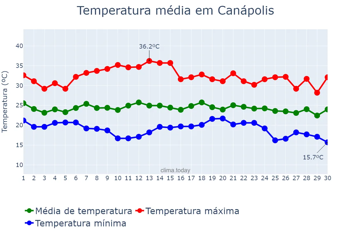 Temperatura em novembro em Canápolis, BA, BR