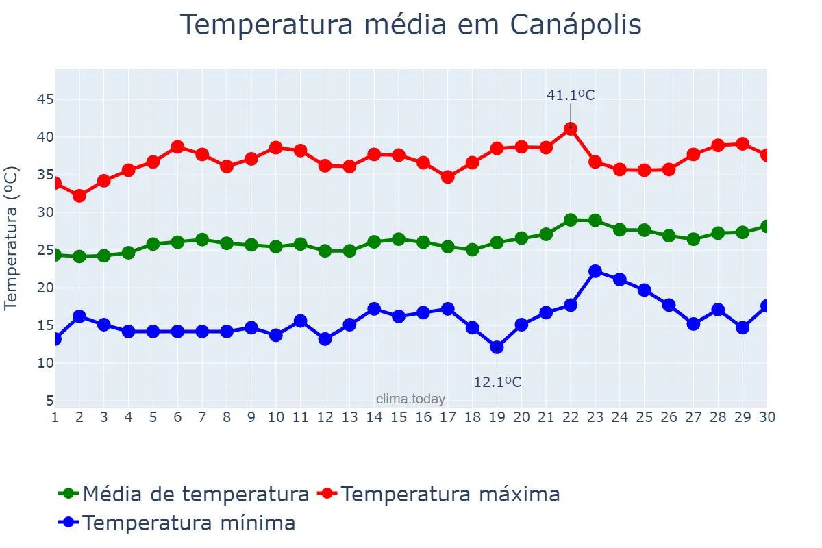 Temperatura em setembro em Canápolis, BA, BR