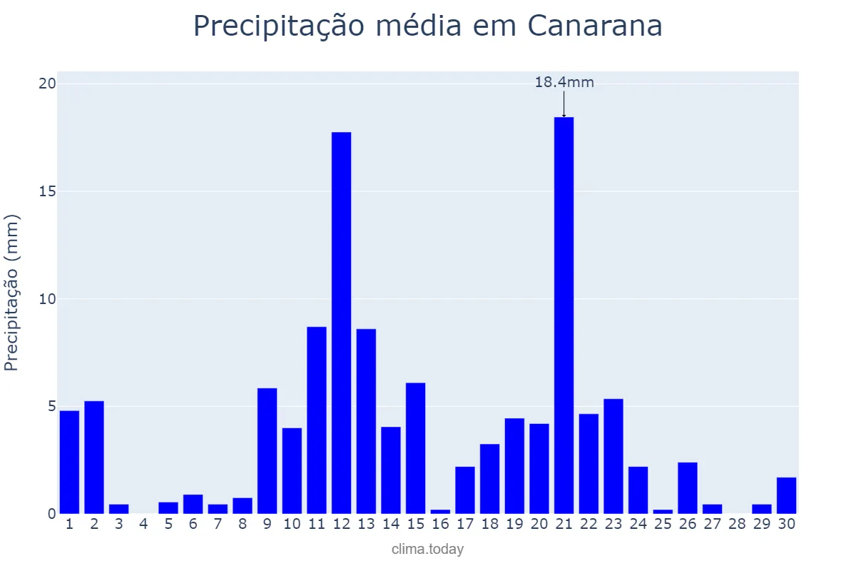 Precipitação em abril em Canarana, BA, BR