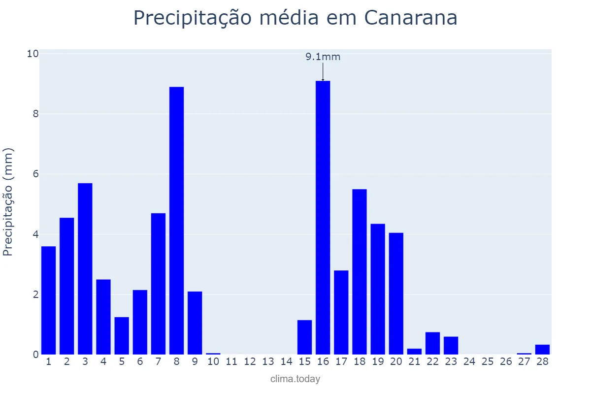 Precipitação em fevereiro em Canarana, BA, BR