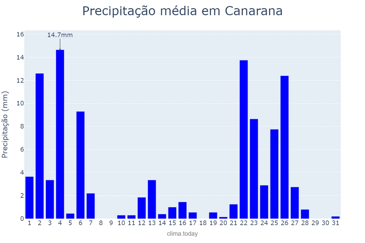 Precipitação em janeiro em Canarana, BA, BR