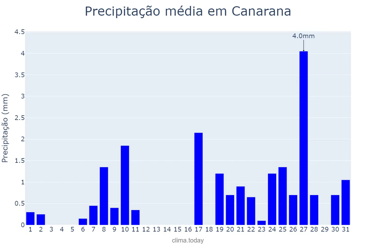 Precipitação em julho em Canarana, BA, BR