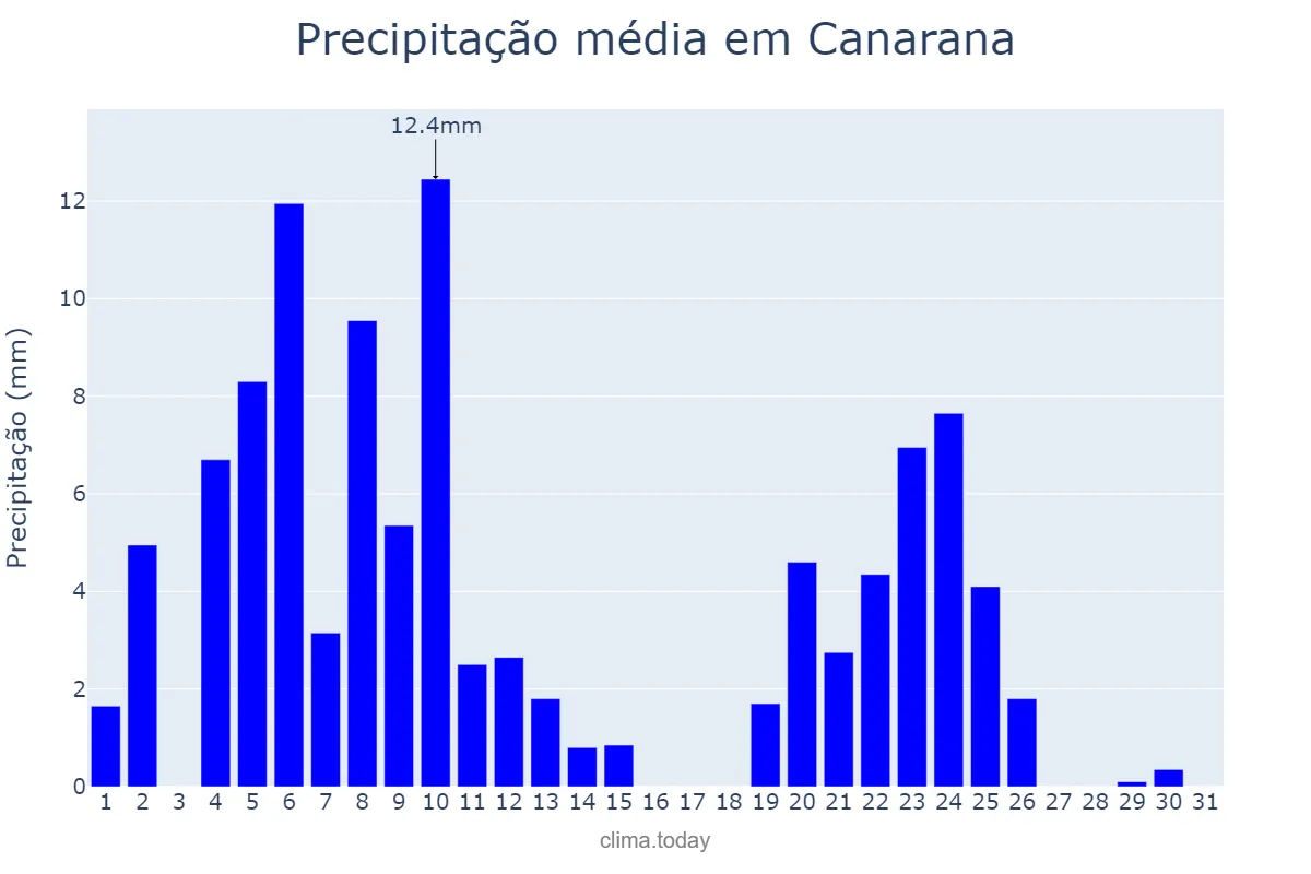 Precipitação em marco em Canarana, BA, BR