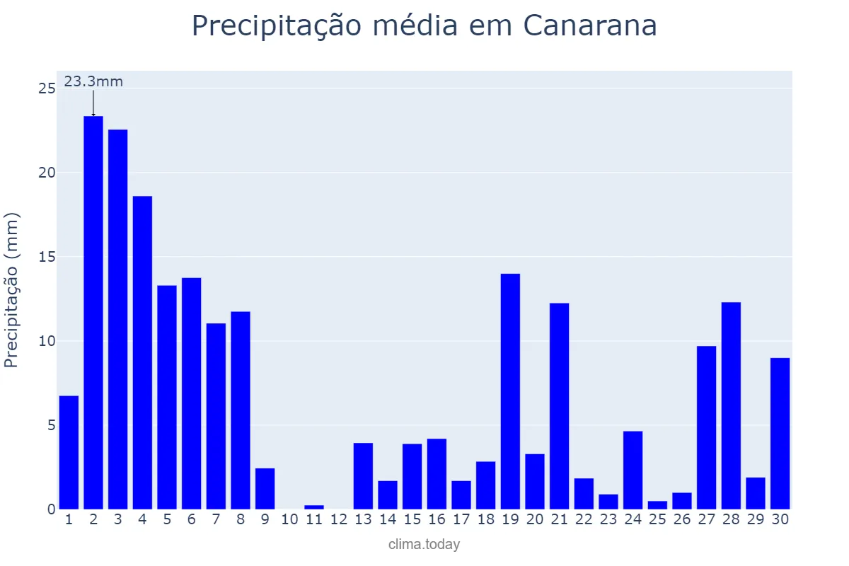 Precipitação em novembro em Canarana, BA, BR
