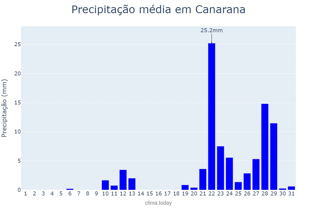 Precipitação em outubro em Canarana, BA, BR