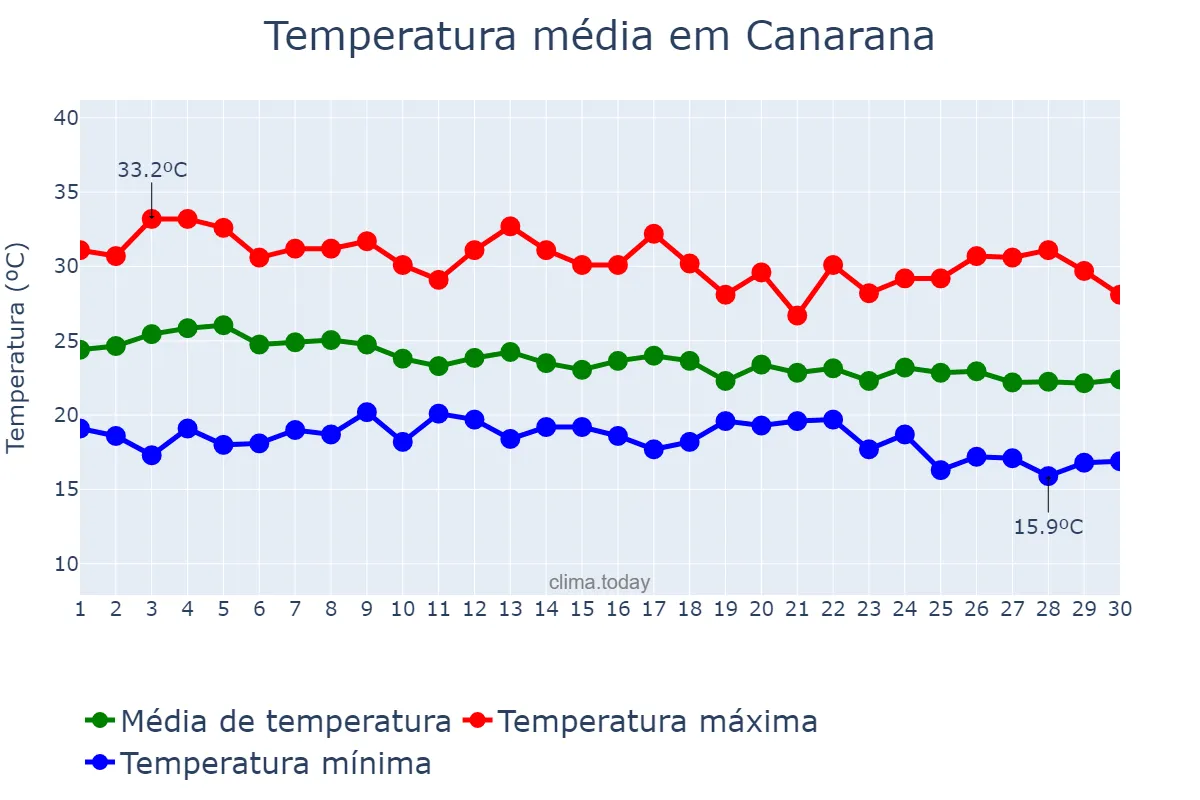 Temperatura em abril em Canarana, BA, BR