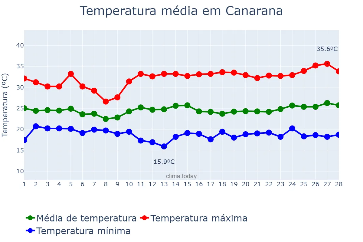 Temperatura em fevereiro em Canarana, BA, BR