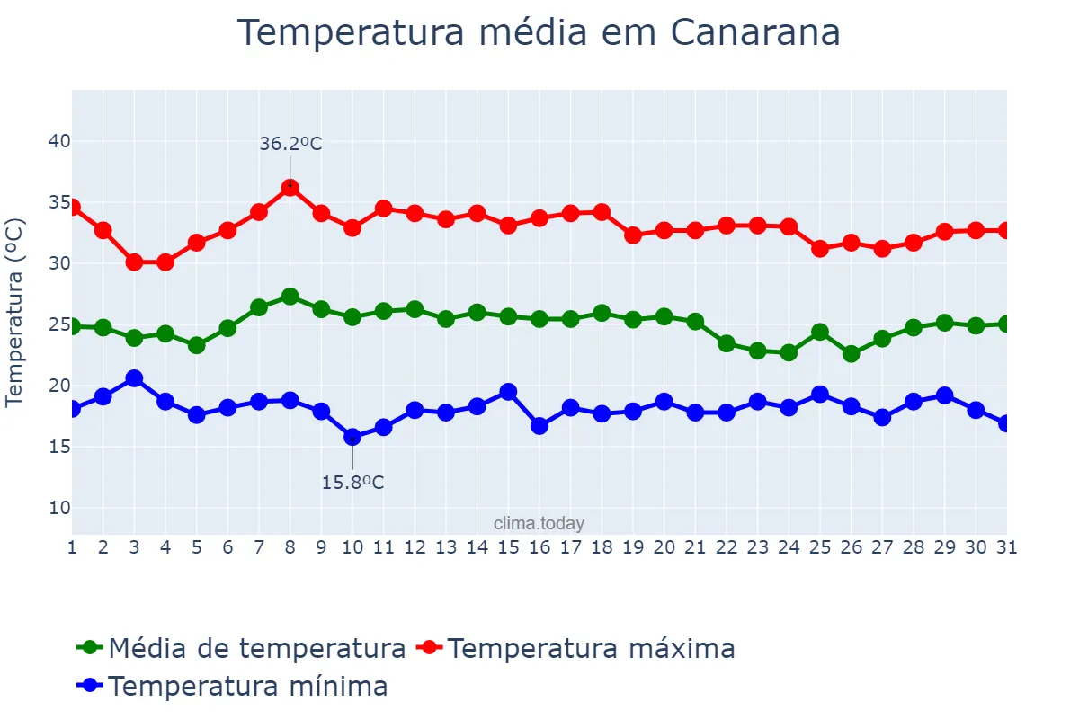 Temperatura em janeiro em Canarana, BA, BR