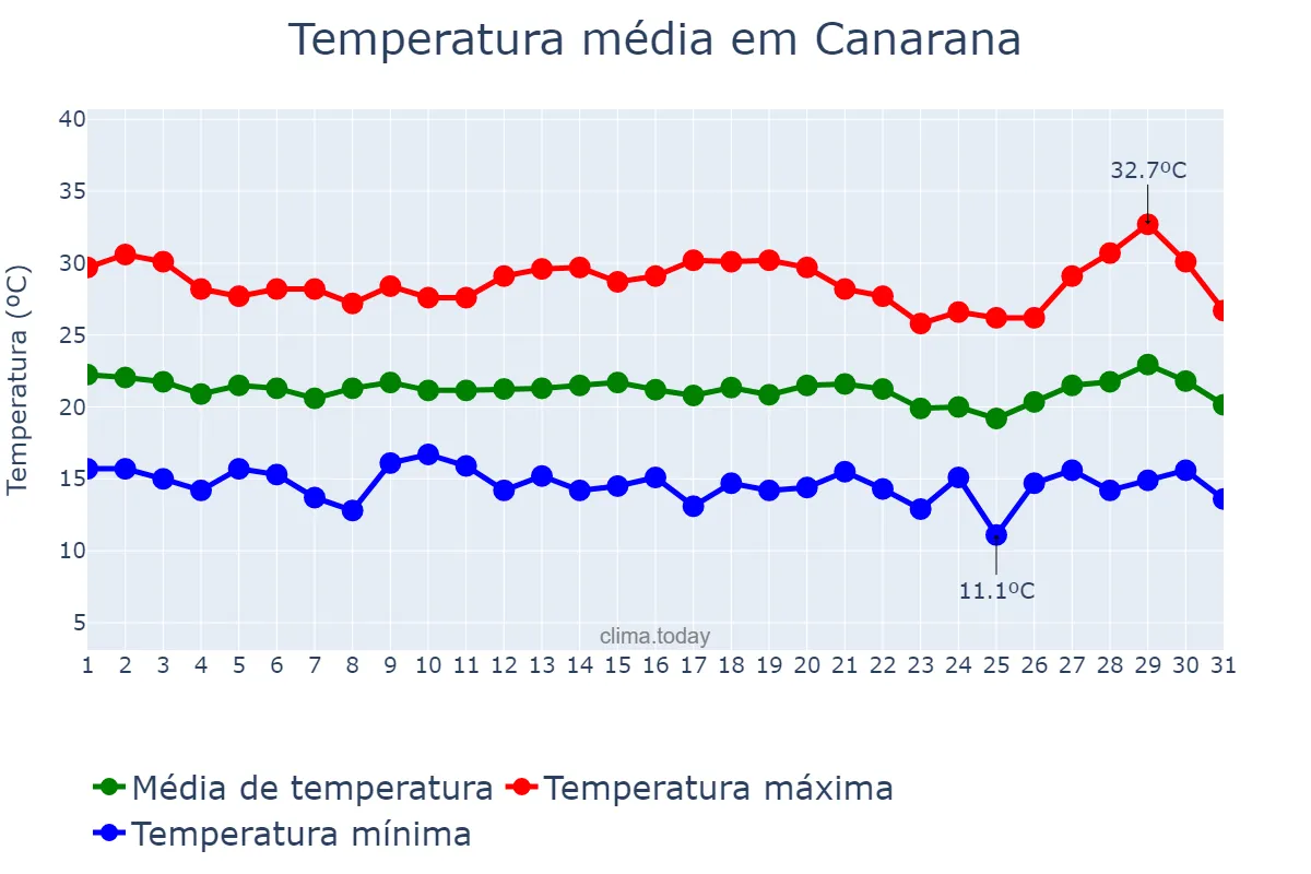 Temperatura em julho em Canarana, BA, BR