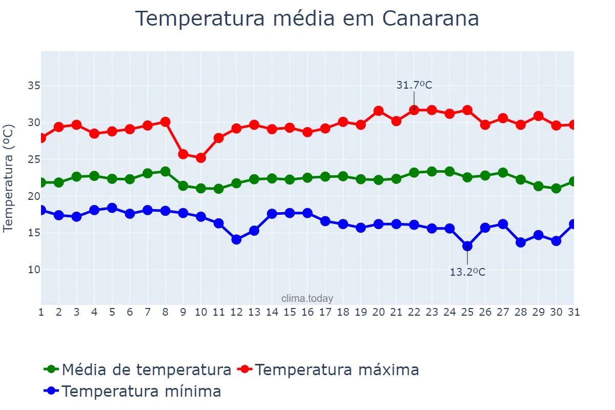 Temperatura em maio em Canarana, BA, BR