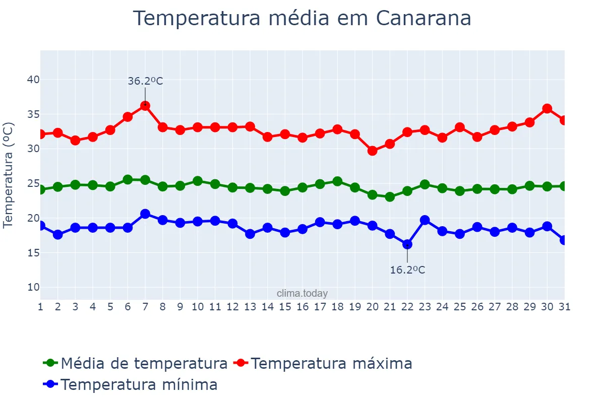Temperatura em marco em Canarana, BA, BR