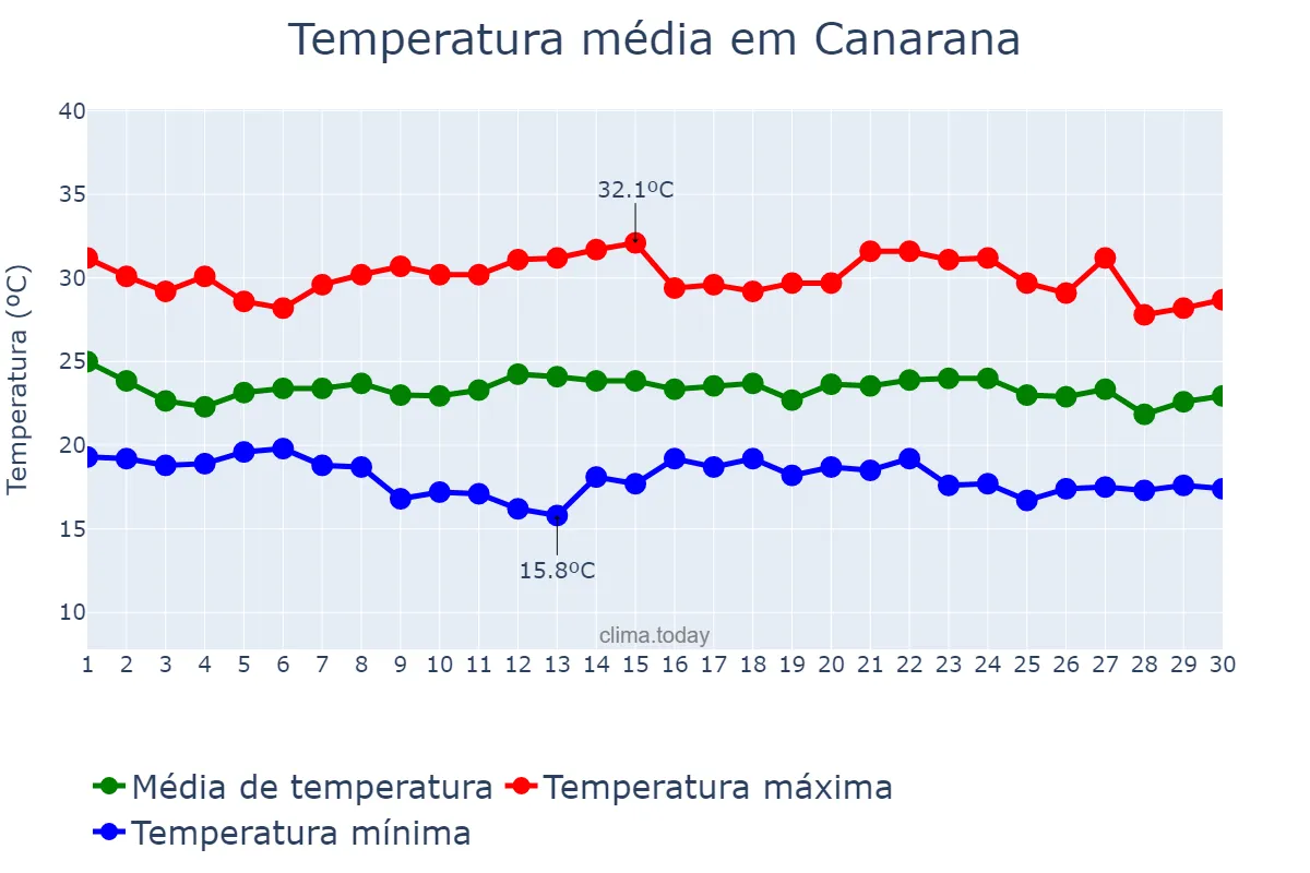Temperatura em novembro em Canarana, BA, BR