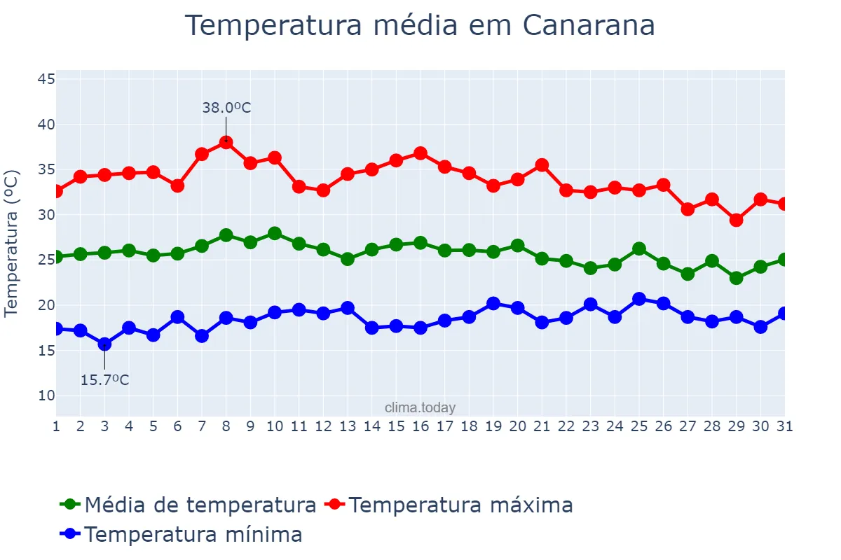 Temperatura em outubro em Canarana, BA, BR
