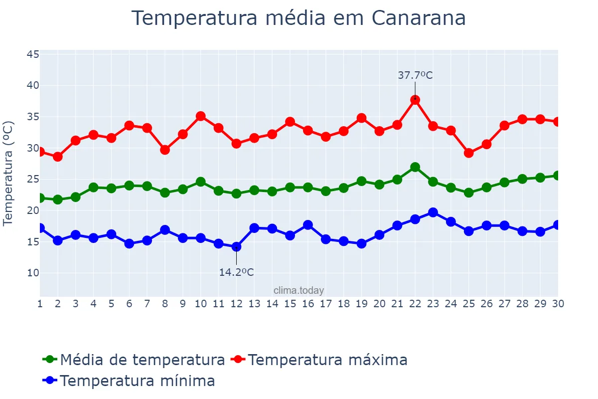 Temperatura em setembro em Canarana, BA, BR