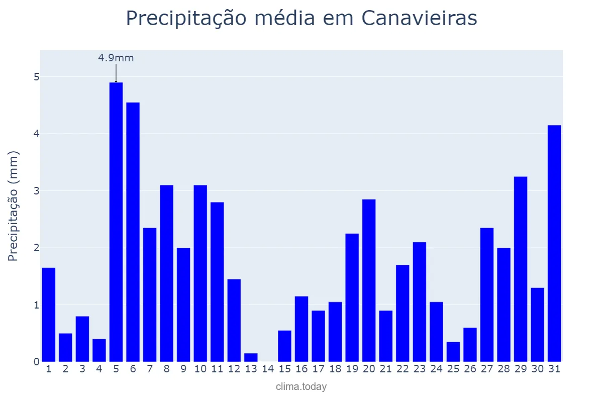 Precipitação em agosto em Canavieiras, BA, BR