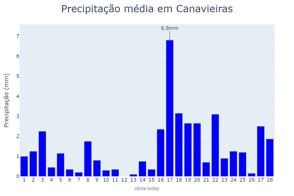 Precipitação em fevereiro em Canavieiras, BA, BR