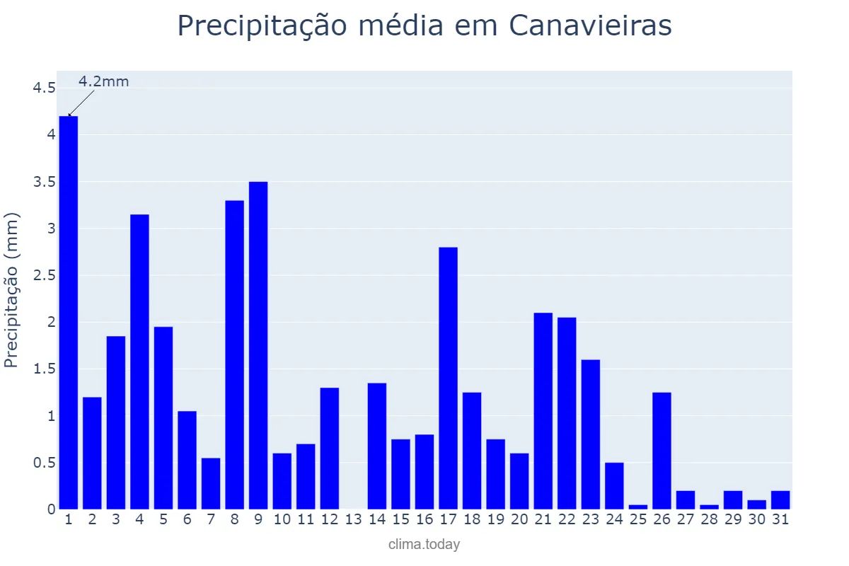 Precipitação em maio em Canavieiras, BA, BR