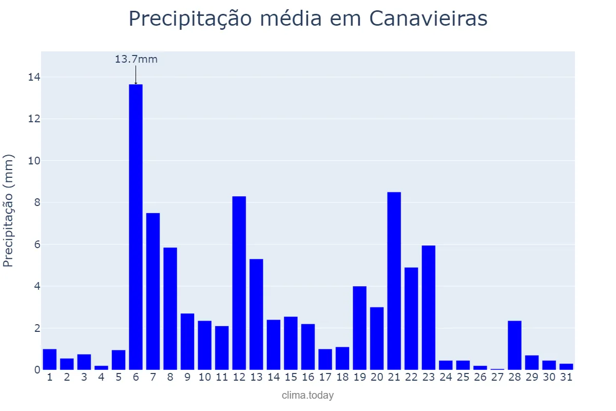 Precipitação em marco em Canavieiras, BA, BR