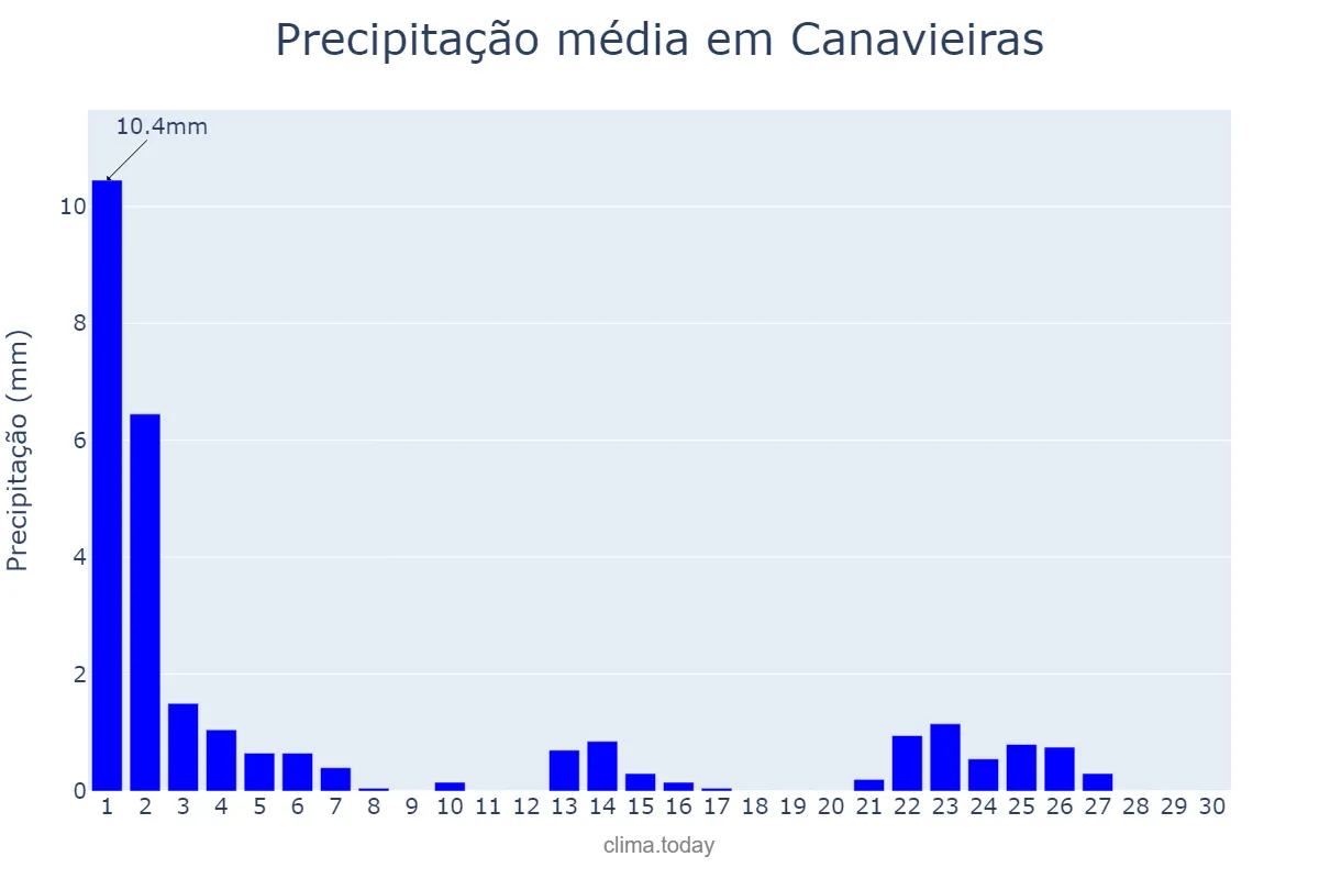 Precipitação em setembro em Canavieiras, BA, BR
