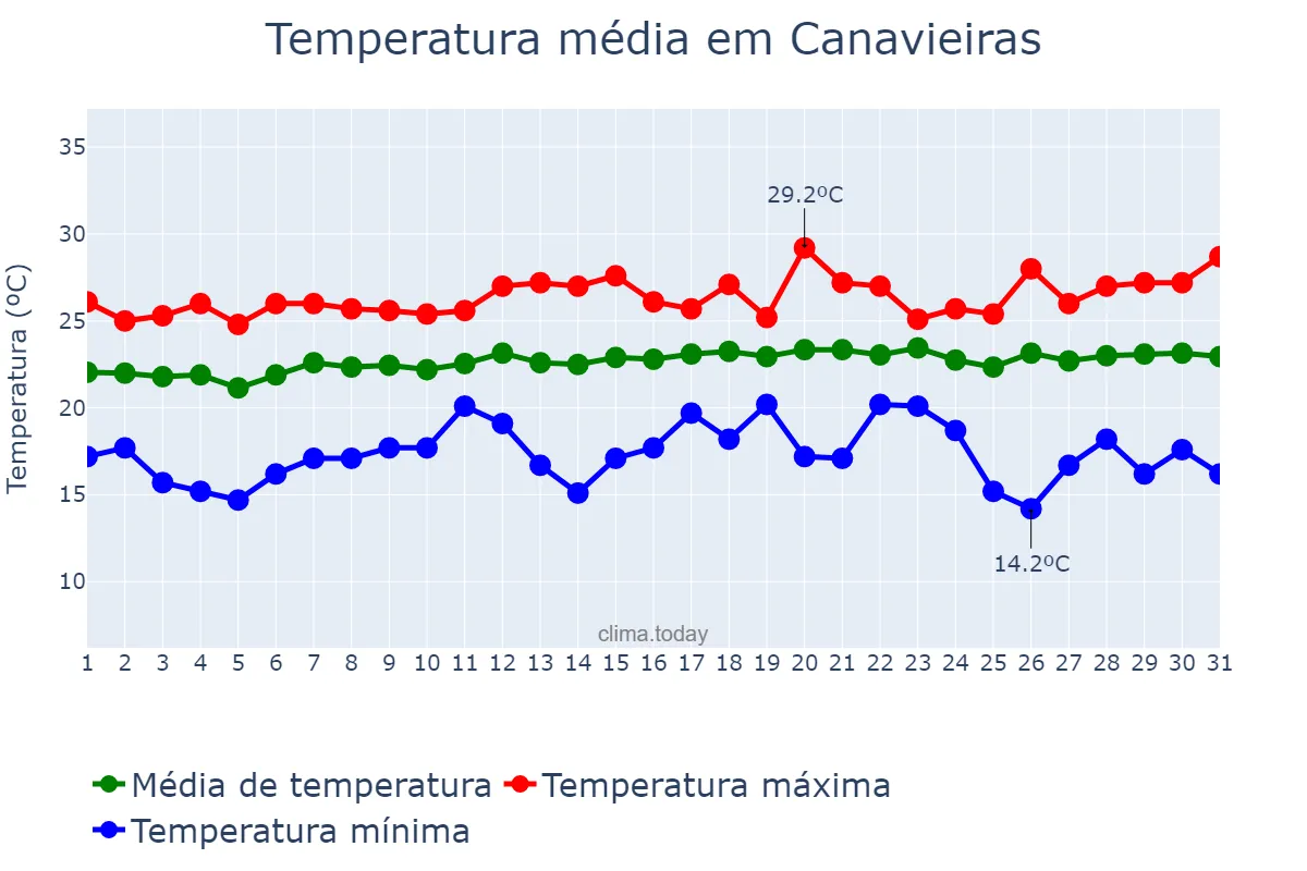 Temperatura em agosto em Canavieiras, BA, BR