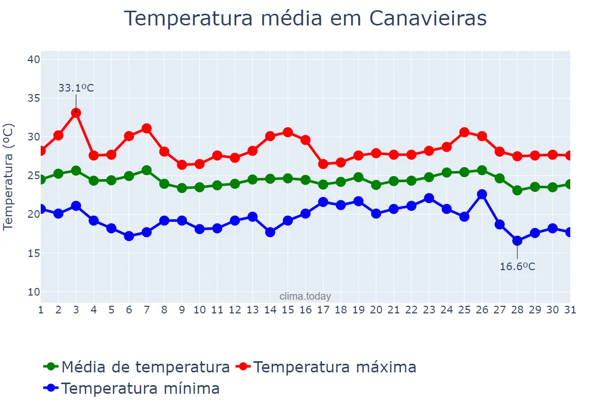 Temperatura em maio em Canavieiras, BA, BR