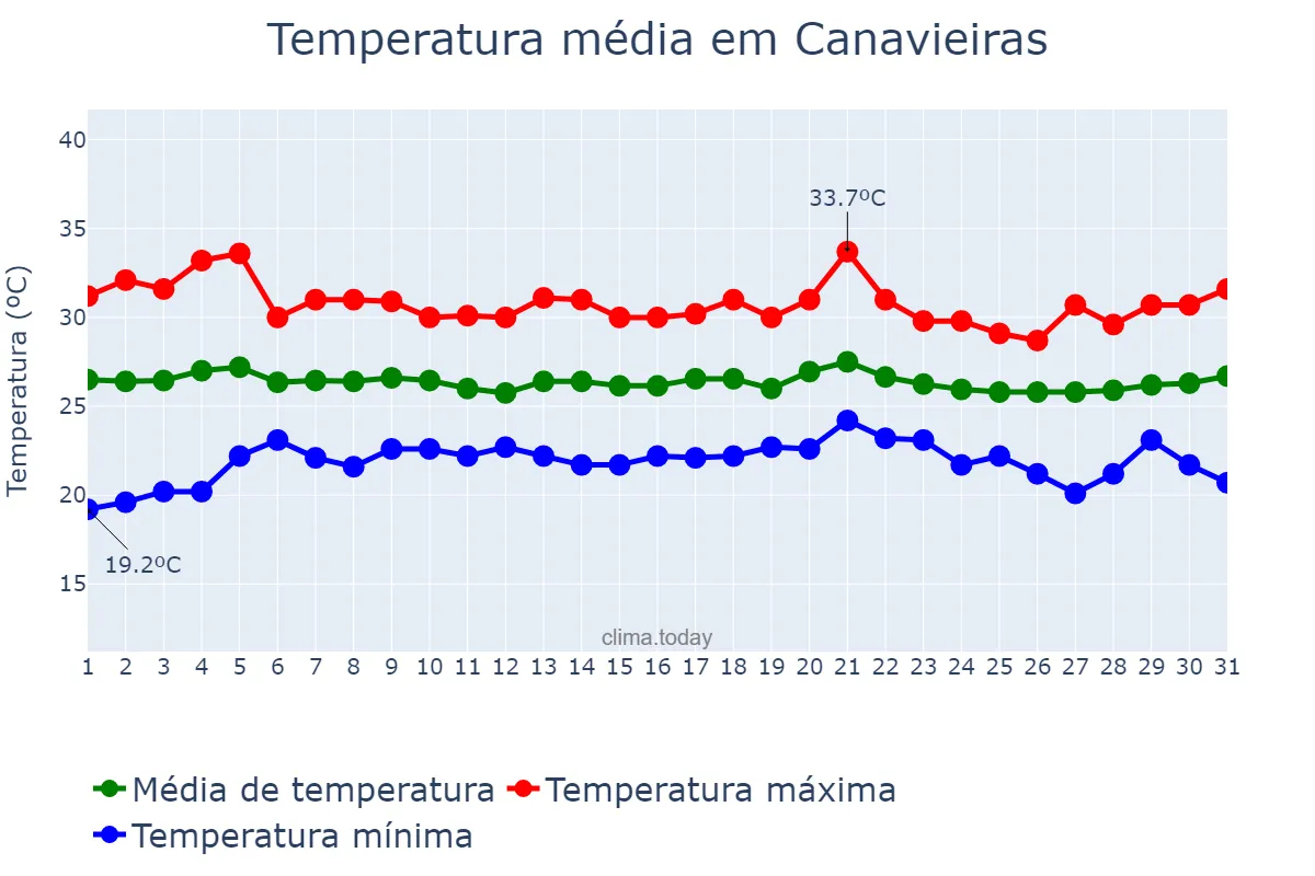 Temperatura em marco em Canavieiras, BA, BR