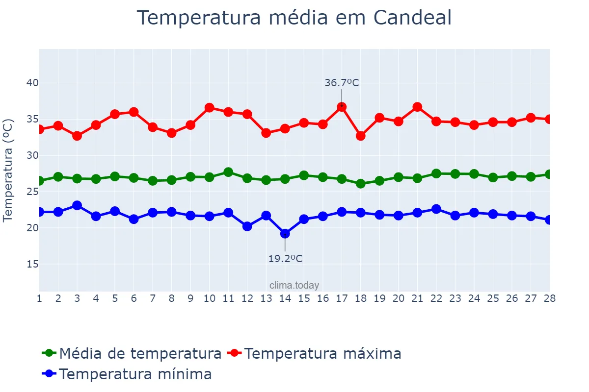 Temperatura em fevereiro em Candeal, BA, BR