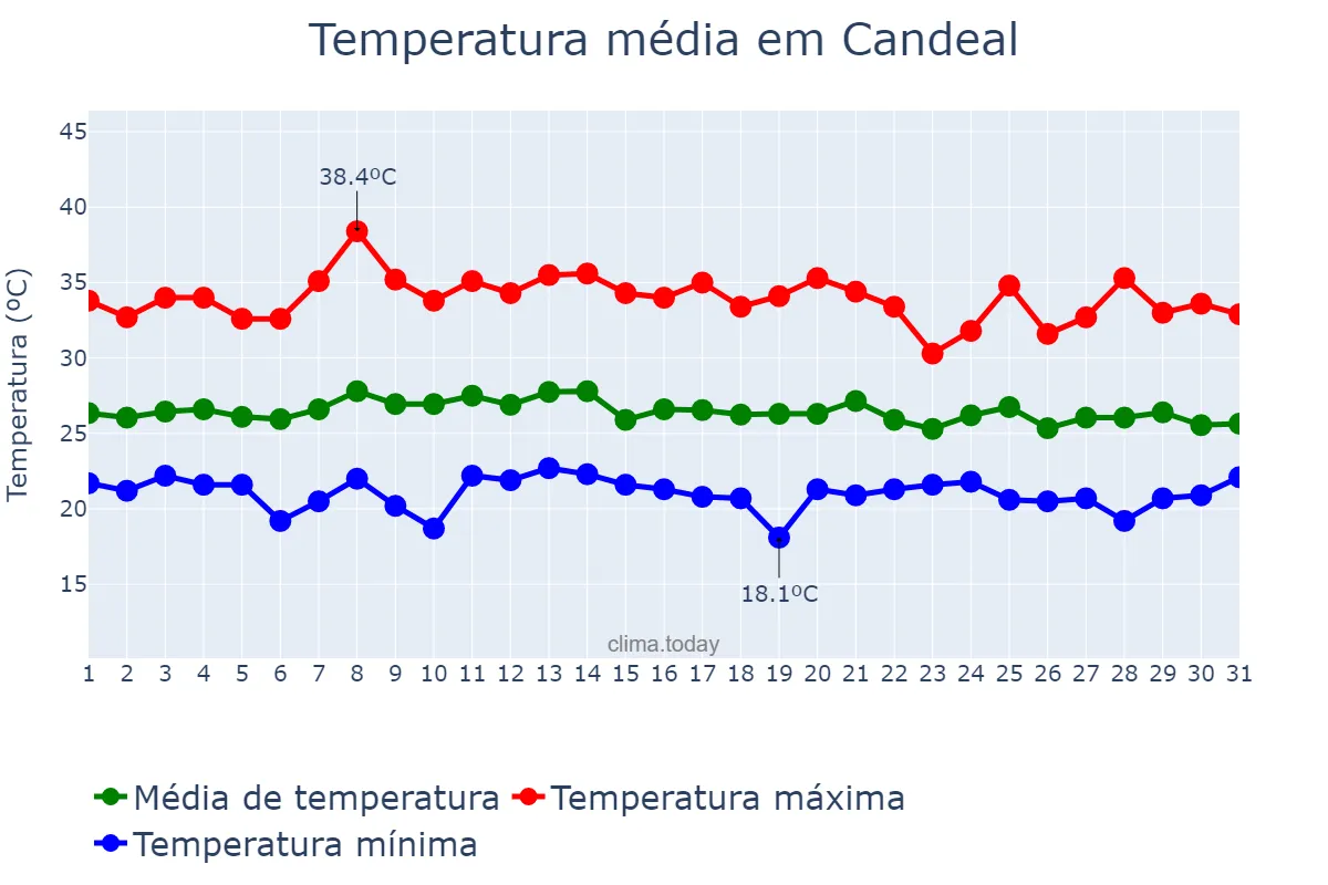 Temperatura em janeiro em Candeal, BA, BR