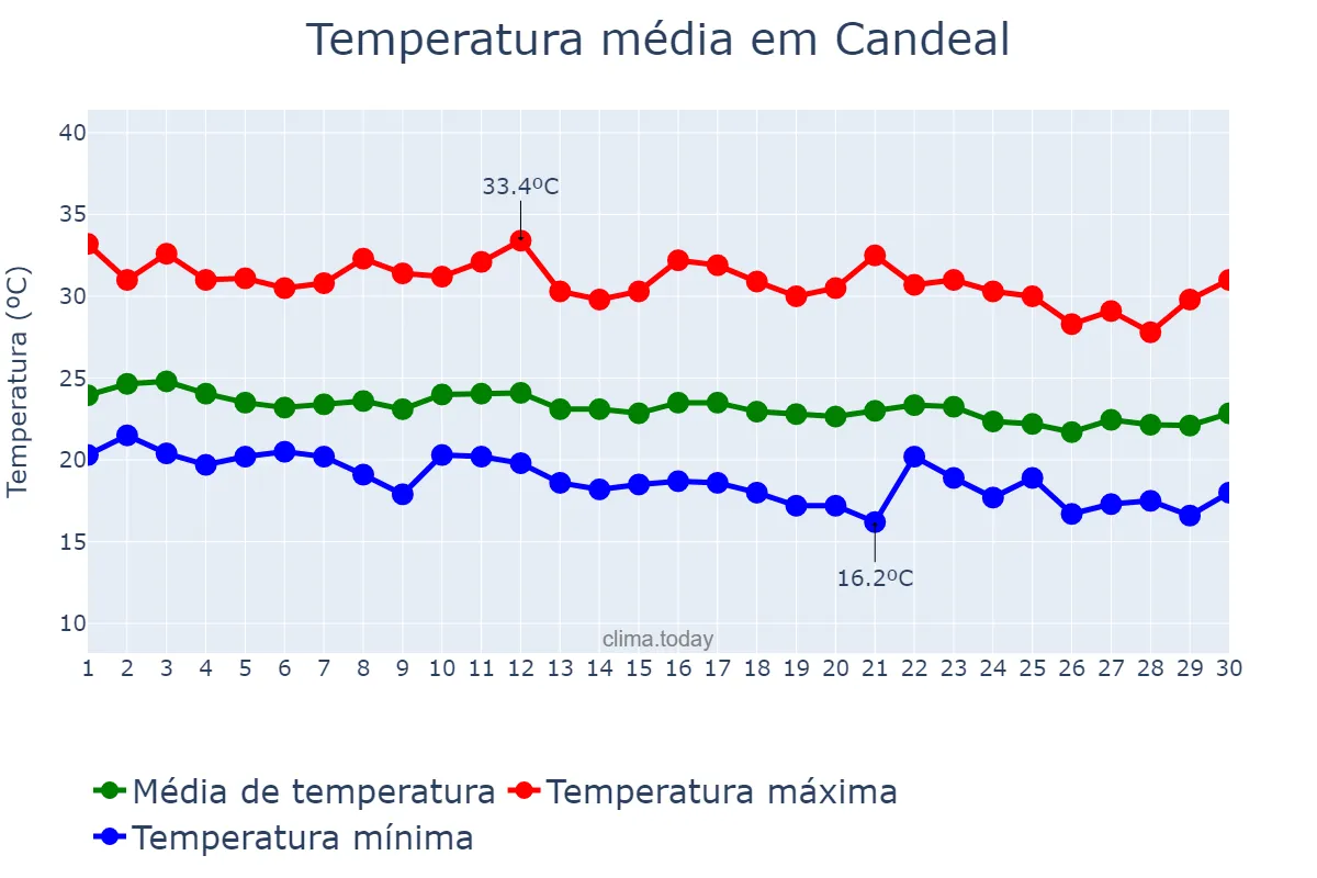 Temperatura em junho em Candeal, BA, BR