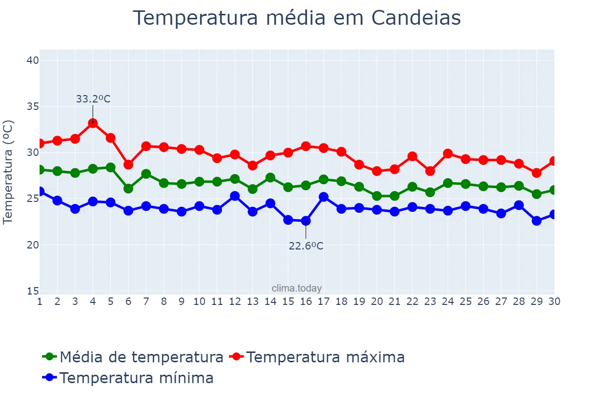 Temperatura em abril em Candeias, BA, BR