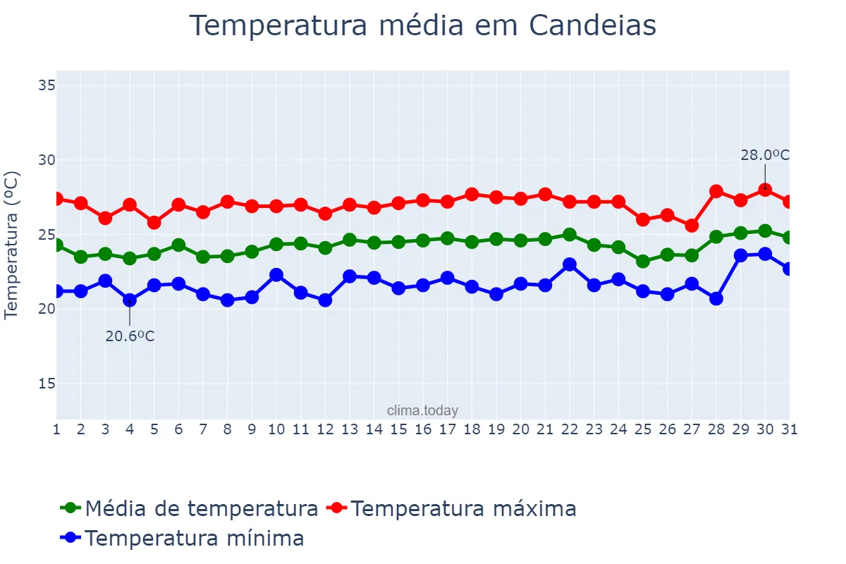 Temperatura em agosto em Candeias, BA, BR