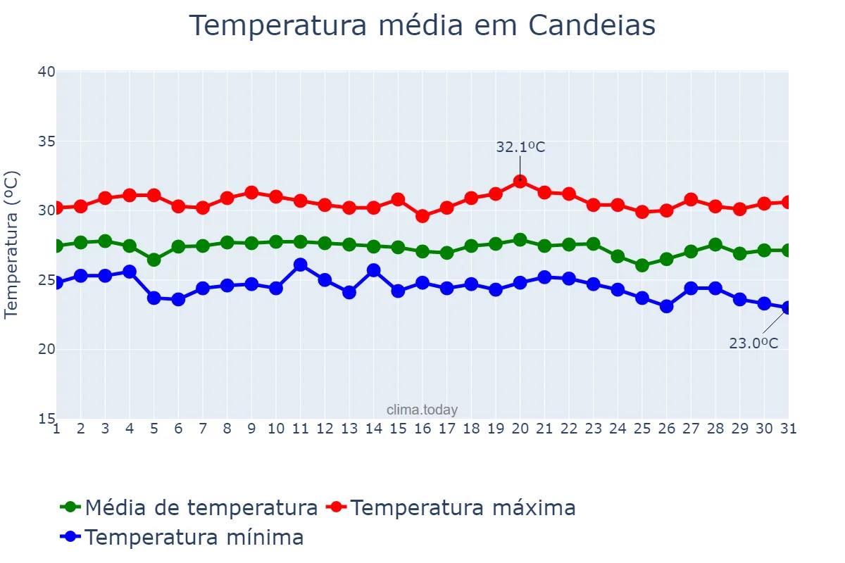 Temperatura em dezembro em Candeias, BA, BR