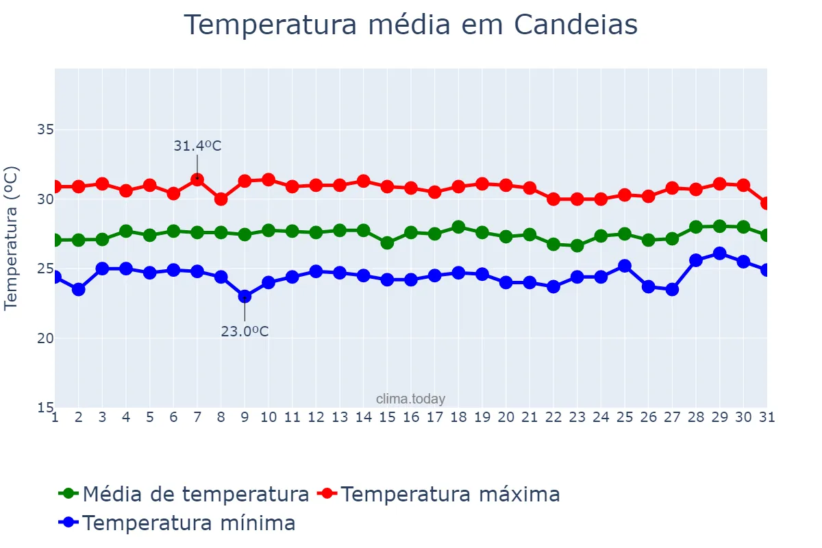 Temperatura em janeiro em Candeias, BA, BR