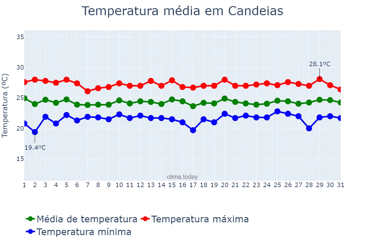 Temperatura em julho em Candeias, BA, BR