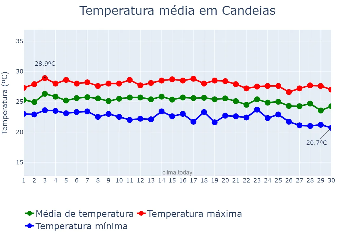 Temperatura em junho em Candeias, BA, BR
