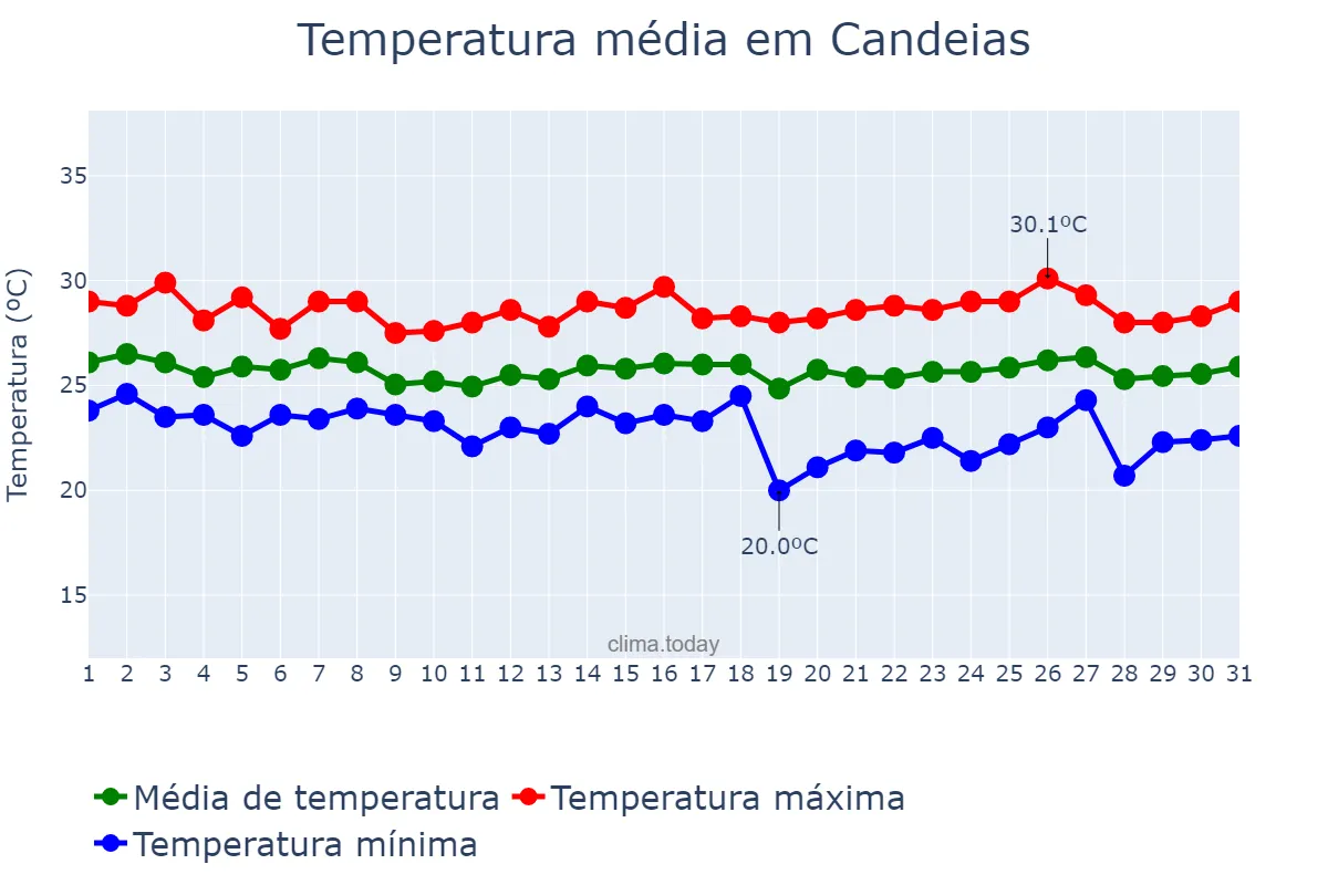 Temperatura em maio em Candeias, BA, BR