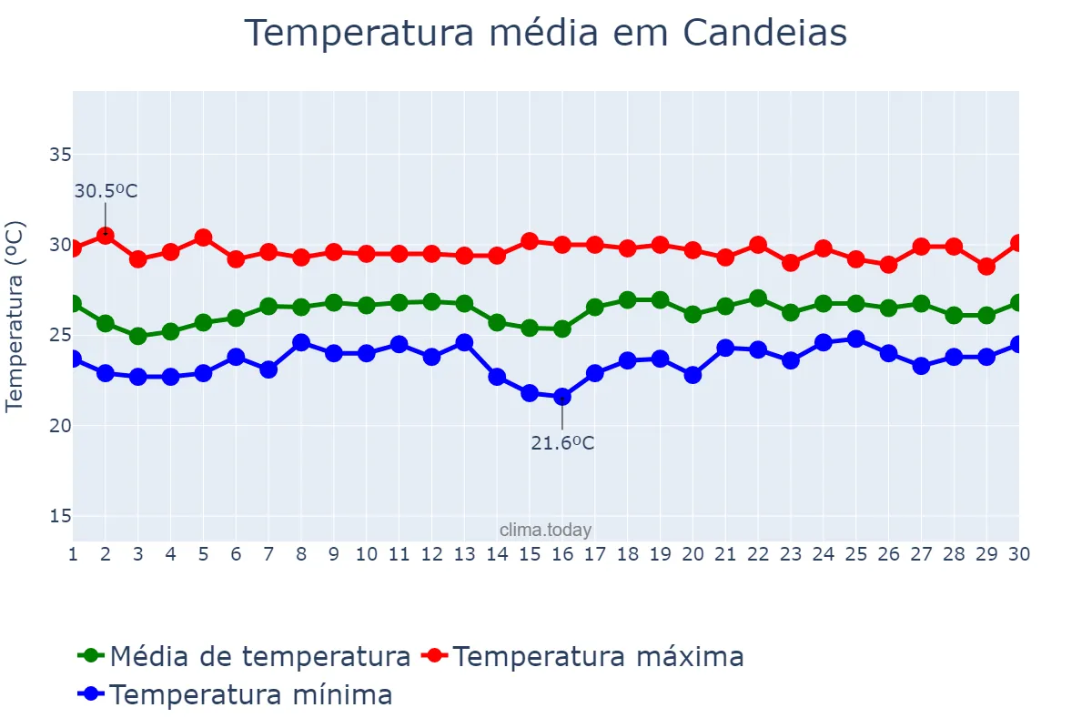 Temperatura em novembro em Candeias, BA, BR