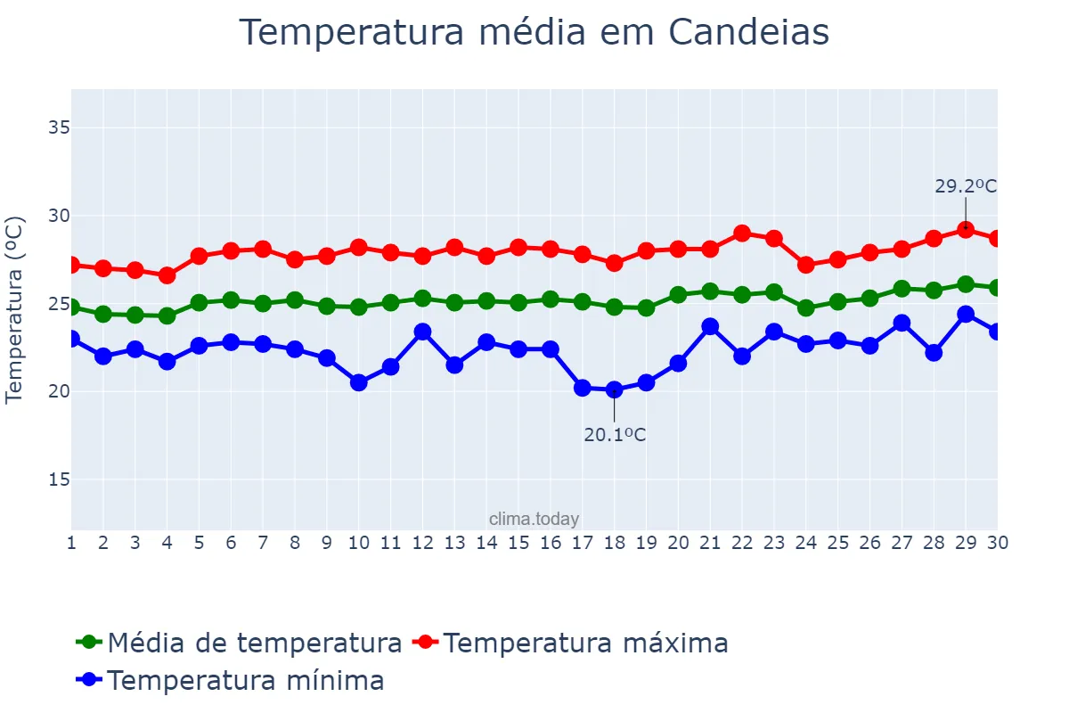 Temperatura em setembro em Candeias, BA, BR