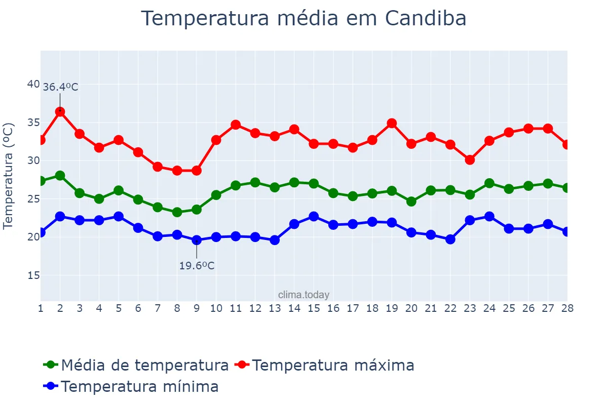 Temperatura em fevereiro em Candiba, BA, BR