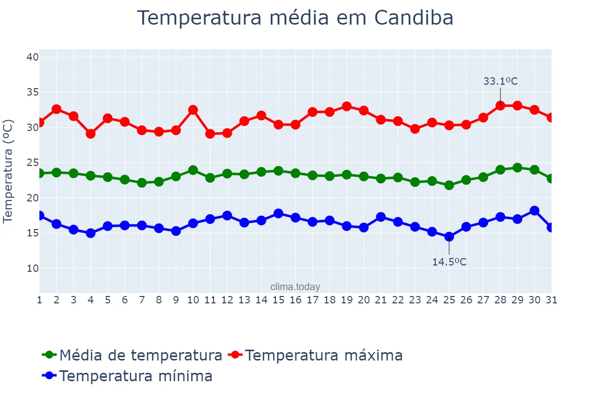 Temperatura em julho em Candiba, BA, BR