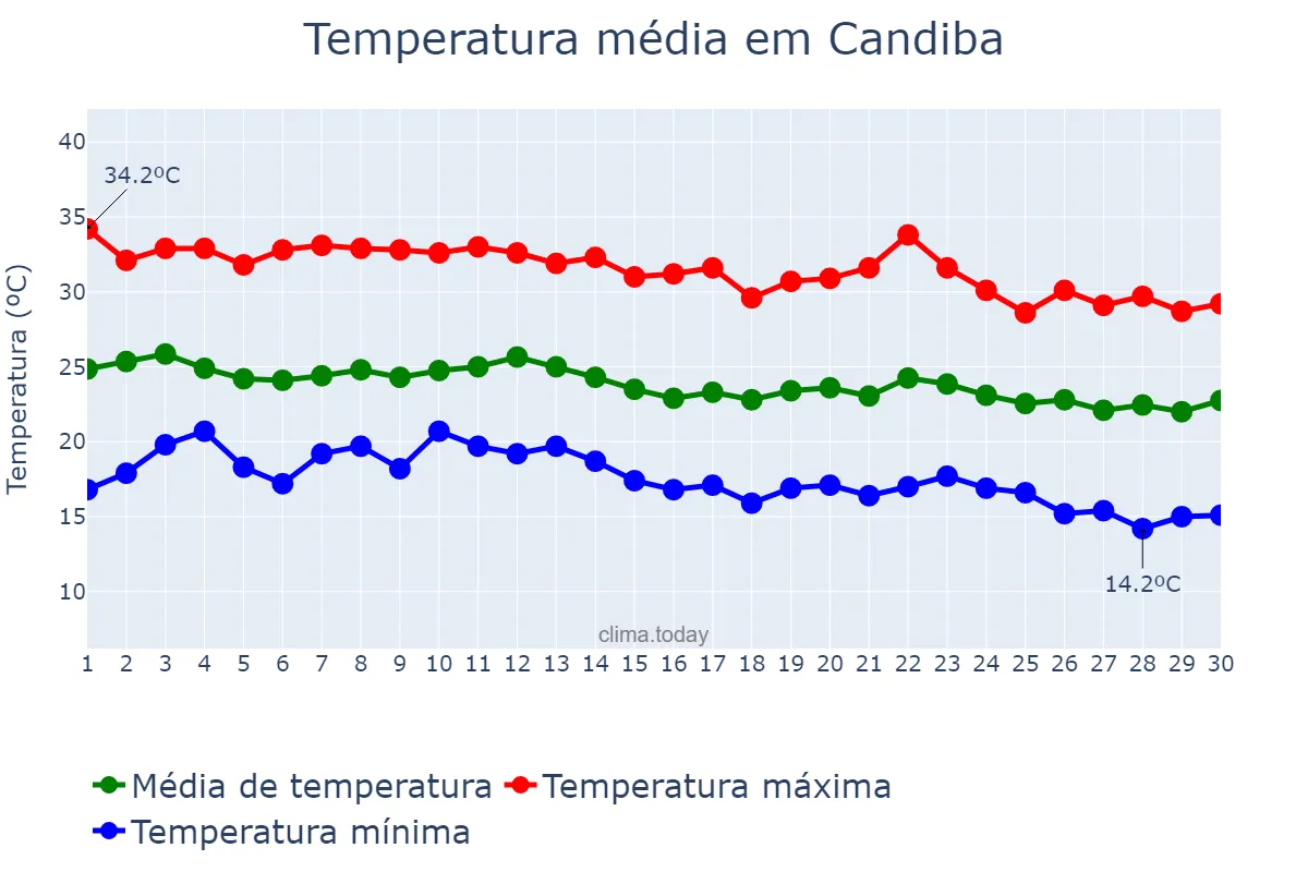 Temperatura em junho em Candiba, BA, BR