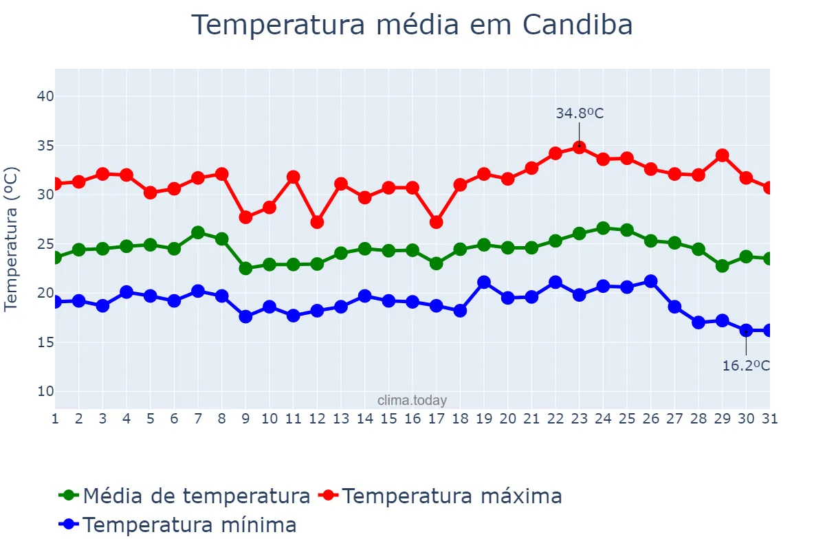 Temperatura em maio em Candiba, BA, BR